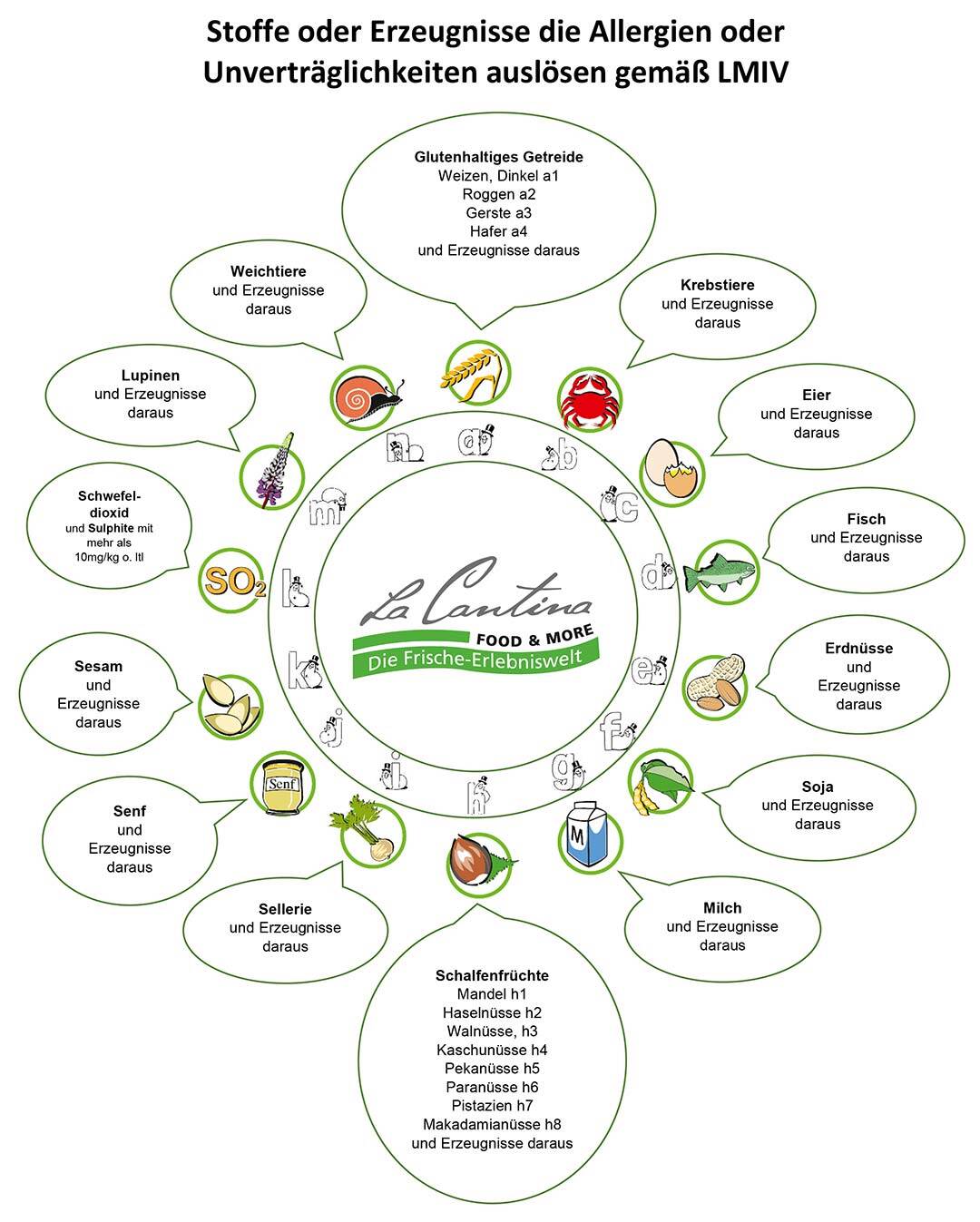 Allergenenuebersicht Allergenenuebersicht